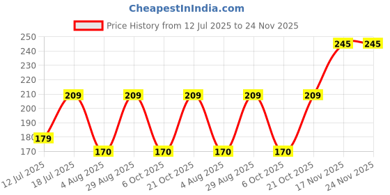 amazon.in YellowCult Fancy & Comfortable Pet Collars for Cats, Puppies, Small Dogs, Fat Rabbits with Adjustable Size, Bell & Buckle Safety Lock-[Floral Bow] - [Black] Price History Graph from 12 Jul 2025 to 23 Nov 2025