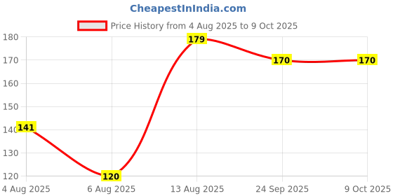 amazon.in YellowCult Fancy & Comfortable Pet Collars for Cats, Puppies, Small Dogs, Fat Rabbits with Adjustable Size, Bell & Buckle Safety Lock-[Party Paw] - [Light Blue] Price History Graph from 4 Aug 2025 to 8 Oct 2025