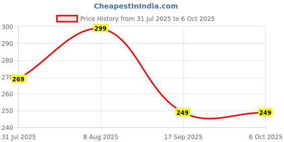 amazon.in YellowCult Lightning Female to USB-C Male Microphone Adapter (Not for Headphone/Data), USB C to Lightning Adapter for Wireless Lavalier Microphone for iPhone 16/15 Plus Pro Max, iPad Pro/Air Price History Graph from 31 Jul 2025 to 6 Oct 2025