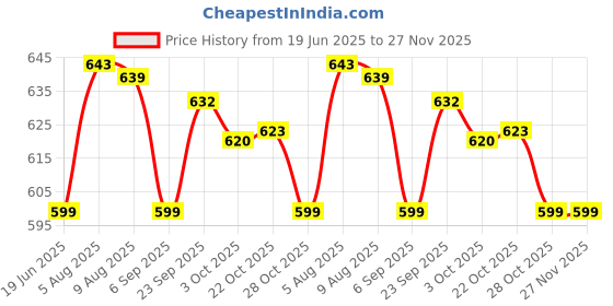 amazon.in YellowCult Musician-Themed Resin Hippie Ashtray – Smoking Ash Tray with Saxophone Player Tabletop Art for Home decor, Office, Bar, Desktop, Parties| Funky Accessory & Gift Idea for Cigarette Smokers Price History Graph from 19 Jun 2025 to 27 Nov 2025