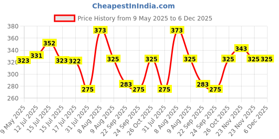 amazon.in YellowCult Natural Real Dried & Pressed Flowers for Art Craft - Mixed, Multicolor for Soap, Candle, Scrapbooking, DIY, Resin Jewelry, Pendant - [Luxury Pink & Peach 40-45 pcs] Price History Graph from 9 May 2025 to 5 Dec 2025