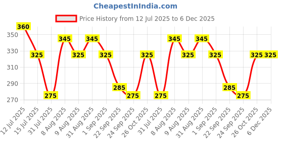 amazon.in YellowCult Natural Real Dried & Pressed Flowers for Art Craft - Mixed, Multicolor for Soap, Candle, Scrapbooking, DIY, Resin Jewelry, Pendant - [Luxury White 18x13 cm Sheets] yellowcult Price History Graph from 12 Jul 2025 to 5 Dec 2025