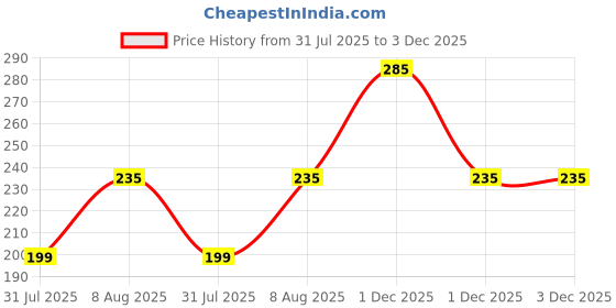 amazon.in YellowCult Natural Real Dried & Pressed Flowers Sheets for Art Craft - Mixed, Multicolor for Soap, Candle, Journal, DIY, Resin Jewelry, Pendant-[Peach Grass-Rose] yellowcult Price History Graph from 31 Jul 2025 to 1 Dec 2025