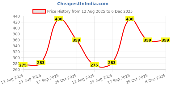 amazon.in YellowCult Natural Real Dried & Pressed Flowers Sheets for Art Craft - Mixed, Multicolor for Soap, Candle, Journal, DIY, Resin Jewelry, Pendant-[Xiaa Grass-Yellow] Price History Graph from 12 Aug 2025 to 4 Dec 2025