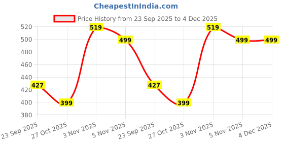 amazon.in YellowCult Tofu Cat Litter Clumping & Flushable | Ultra Absorbent and Fast Drying | 100% Natural Ingredients | Ultra Odour Control | Really Dust-Free | Less Scattering [6 litres - Green Tea] yellowcult Price History Graph from 23 Sep 2025 to 3 Dec 2025