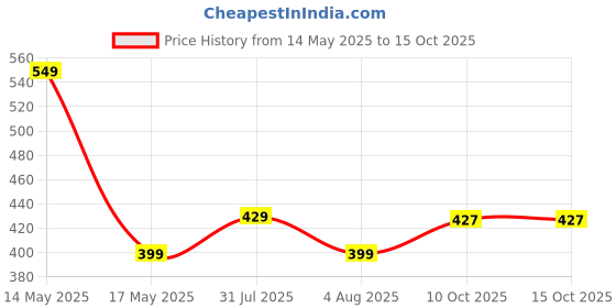 amazon.in YellowCult Tofu Cat Litter Clumping & Flushable | Ultra Absorbent and Fast Drying | 100% Natural Ingredients | Ultra Odour Control | Really Dust-Free | Less Scattering [6 litres - OG Milky] yellowcult Price History Graph from 14 May 2025 to 15 Oct 2025