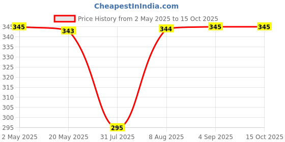 amazon.in yellowcult YellowCult™ 3D Resin Silicone Mould for Art & Craft, DIY, Resin Art, Handles, soap, Chocolate, Candles Making Supplies [1 Silicon Mould - Unique Wool Bun Design] yellowcult Price History Graph from 2 May 2025 to 14 Oct 2025