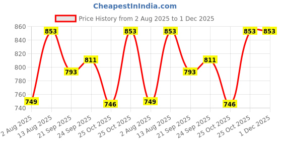 amazon.in YellowCult™ 3D Resin Silicone Mould for Art & Craft, DIY, Resin Art, Handles, soap, Chocolate, Candles Making Supplies [1 Silicon Mould - Big Owl Design] Price History Graph from 2 Aug 2025 to 30 Nov 2025