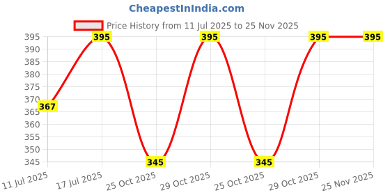 amazon.in YellowCult™ 3D Soap Silicone Mould for Art & Craft, DIY, Resin Art, Handles, Soap, Chocolates, Candies, Ice Cubes, Candles Making Supplies [Magnolia Flower Soap Mould] Price History Graph from 11 Jul 2025 to 24 Nov 2025