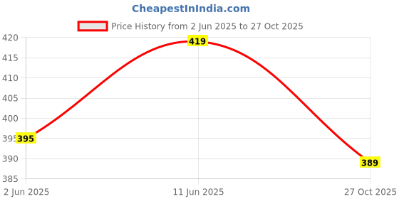 amazon.in yellowdelight Women 100% Cotton Panties yellowdelight Price History Graph from 2 Jun 2025 to 27 Oct 2025