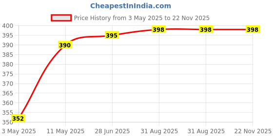 amazon.in YELLOWFIN Aluminium Alloy Quick Release Clamp Mount Base Compatible with Motorcycle | Scooter | Bicycle (C3-Quick Release 17 MM Ball) Price History Graph from 3 May 2025 to 22 Nov 2025