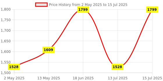 amazon.in YELLOWFIN Fully Waterproof Handlebar Mobile Phone Mount Holder with 360° Rotation for Motorcycle | Bike | Scooter | Bicycle | Cycle Ideal for Maps and GPS Navigation(M18L-B1 Black) yellowfin Price History Graph from 2 May 2025 to 15 Jul 2025