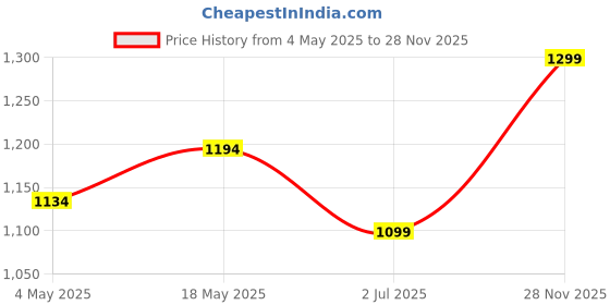 amazon.in YELLOWFIN Jaw Grip Waterproof Bike | Motorcycle | Scooter | Cycle | Bicycle Mobile Phone Holder Mount with 360° Rotation for Maps and GPS Navigation (M8S Silver) Price History Graph from 4 May 2025 to 28 Nov 2025