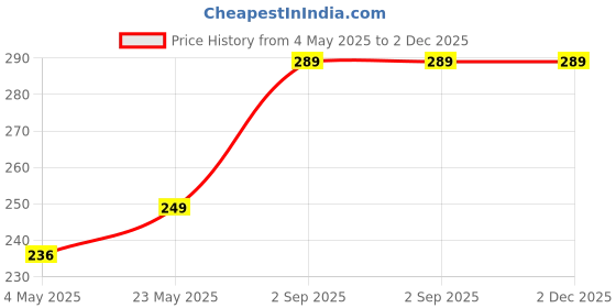 amazon.in YellowInc Case Cover Compatible with CMF by Nothing Buds Pro 2 (2024) (Black) yellowinc Price History Graph from 4 May 2025 to 2 Dec 2025