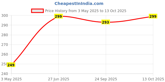 amazon.in yellowinc Case Cover Compatible with JBL Live Beam 3 (Transparent Clear) yellowinc Price History Graph from 3 May 2025 to 13 Oct 2025