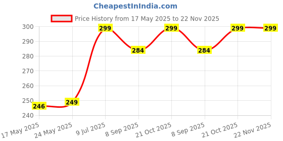 amazon.in YellowInc Case Cover Compatible with JBL Wave Buds (Earbuds Not Included) (Black) Price History Graph from 17 May 2025 to 22 Nov 2025