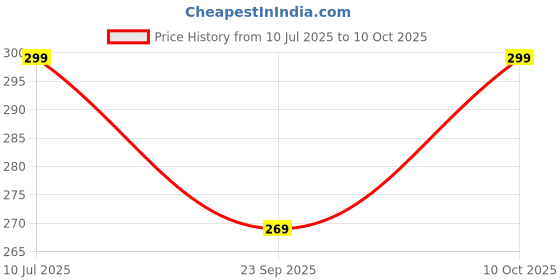 amazon.in YellowInc Case Cover Compatible with JBL Wave Buds (Earbuds Not Included) (Navy Blue) Price History Graph from 10 Jul 2025 to 10 Oct 2025