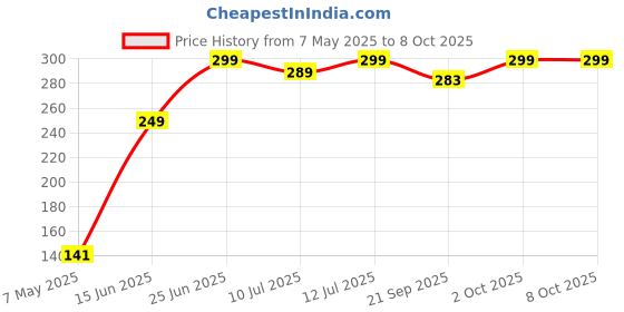 amazon.in YellowInc Case Cover Compatible with Oneplus Buds 3 (Transparent) Price History Graph from 7 May 2025 to 8 Oct 2025