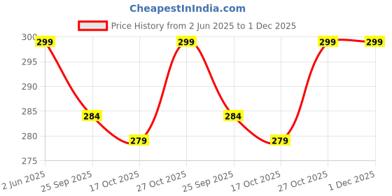 amazon.in YellowInc Case Cover Compatible with Realme Buds Air 7 (Earbuds Not Included) (TPU Transparent) yellowinc Price History Graph from 2 Jun 2025 to 30 Nov 2025
