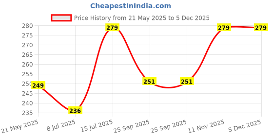 amazon.in YellowInc Case Cover Compatible with Realme Buds T200 Lite (Earbuds Not Included) yellowinc Price History Graph from 21 May 2025 to 5 Dec 2025