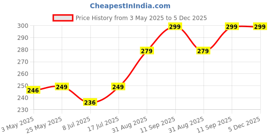 amazon.in YellowInc Case Cover Compatible with Samsung Galaxy Buds 3 | Buds 3 Pro (Black) Price History Graph from 3 May 2025 to 5 Dec 2025