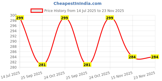 amazon.in YellowInc Silicone Case Cover Compatible with Newly Launched Samsung Galaxy Buds Core (2025) (Transparent) Price History Graph from 14 Jul 2025 to 22 Nov 2025
