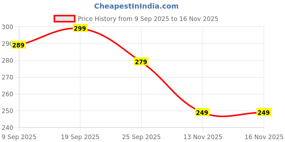 amazon.in YellowInc Silicone Case Cover for Oppo Enco Buds 3 Pro (2025) (Black) Price History Graph from 9 Sep 2025 to 16 Nov 2025