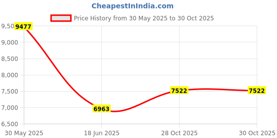 amazon.in Yellowstone National Park - Buffalo - Hiking Stick Medallion Price History Graph from 30 May 2025 to 28 Oct 2025