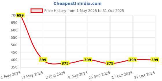 amazon.in YELONA Bird Repellent Scare Tape - Holographic Ribbon for Effective Bird Deterrent - 2.4cm x 100m Price History Graph from 1 May 2025 to 27 Oct 2025