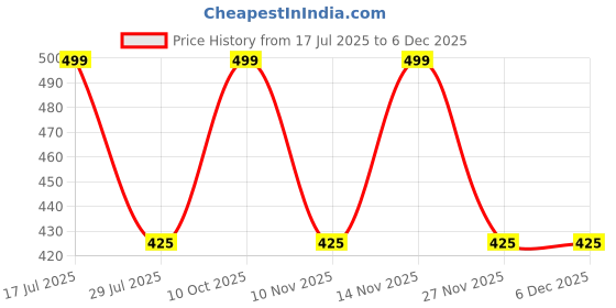 amazon.in Yelona Car Interior Cleaning Wipes | Dashboard, Console & Steering Cleaner | Streak-Free, Non-Greasy | Fresh Scent | Safe for Plastic, Vinyl, Rubber & Touchscreens (160 Wipes) Price History Graph from 17 Jul 2025 to 5 Dec 2025