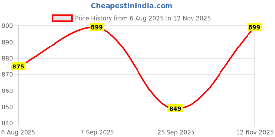 amazon.in YELONA Frosty Beer Bottle/Can Cooler Insulated Stainless Steel with Bottle Opener for 330ml & 500ml Cans & 330ml Pints (Black) Price History Graph from 6 Aug 2025 to 12 Nov 2025