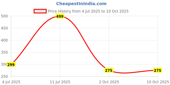 amazon.in Yelona Non Greasy & Streak-Free Anti Rain & Fog Wet Wipes | Instant Defogging Tissues | Safe for Car Glass/Windshield/Mirrors & Window Cleaning & Polishing (160 Wipes) Price History Graph from 4 Jul 2025 to 9 Oct 2025