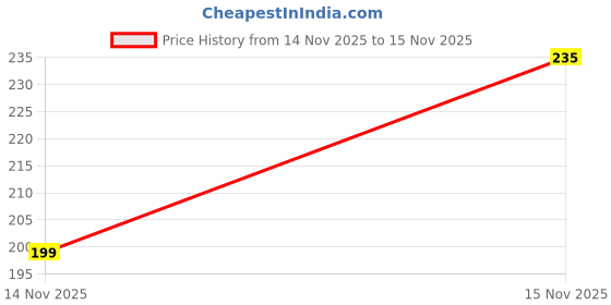 amazon.in yelook Pest Repeller to Repel Rats, Cockroach, Mosquito, Home Pest and Rodent Repelling Aid for Mosquito, Cockroaches, Ants Spider Insect Pest Control Electric Pest Repelling (White) Price History Graph from 14 Nov 2025 to 15 Nov 2025