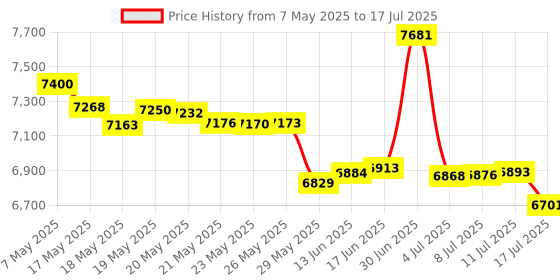 amazon.in yelzoolny Marker Pen For Remarkable 2 Pen, Digital Eraser,4096 Pressure Sensitivity, Palm Rejection, Remarkable Pen Plus Remarkable2 Stylus Pen With 5 Pcs Tips/Nibs For Tablet (Black) Price History Graph from 7 May 2025 to 17 Jul 2025