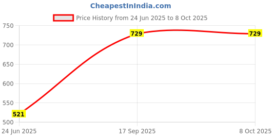 amazon.in Yendra Arctic Air Freedom Portable Personal Air Cooler – Compact and Efficient Cooling Solution for Hot Days On-the-Go Price History Graph from 24 Jun 2025 to 8 Oct 2025