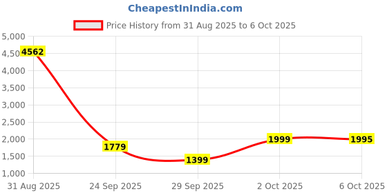 amazon.in ¥√ës S∂int Laurent Łibre Eau De Parfum Spray 90ml/1oz Price History Graph from 31 Aug 2025 to 6 Oct 2025