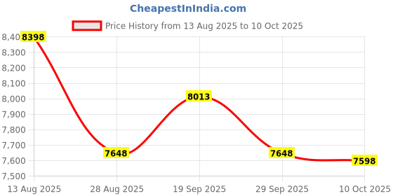 amazon.in YENING Changing Pad yening Price History Graph from 13 Aug 2025 to 10 Oct 2025