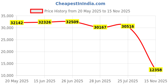 amazon.in YEOOE Retail Display Racks 5 Tier Spinning Display Stand, Movable Shop Spinner Rack with Hooks, Black Iron Stand for Jewelry Keyring Hats Socks Toys Price History Graph from 20 May 2025 to 15 Nov 2025