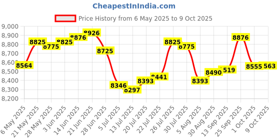 amazon.in yepfomi (3 Pack) Ropes for Wagon Cart, Good Elasticity 39in Long Rope for Heavy Duty Folding Utility Grocery Beach Wagon Collapsible Wagon Cart with Wheels Foldable for Shopping Camping Sports (3) yepfomi Price History Graph from 6 May 2025 to 9 Oct 2025