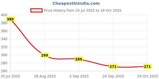 amazon.in YEPZY ENTERPRISE 3-in-1 Vacuum Cleaner USB Rechargeable Wireless Handheld Mini Car Vaccum-Cleaners for Travelling Camping Reusable Portable with Charging Cable & 3 Attachments (Black, Pack of 1) Price History Graph from 25 Jul 2025 to 19 Oct 2025