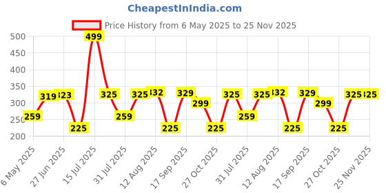 amazon.in Yera Classic Glass Tumblers Transparent 265 ml Pack of 6 Pcs | Tumblers for Water, Cold Drinks, Juice | Dishwasher Safe | for Daily use & Gifting yera Price History Graph from 6 May 2025 to 24 Nov 2025