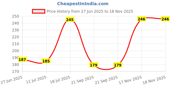 amazon.in Yera Glass Aahaar Jars Storage Container, 2425 ML | Clear, Durable & Elegant Kitchen Organizer | Multipurpose Airtight Storage Jars Container for Food, Pulses, Spices, Cookies, Snacks | (Bulk Pack). Price History Graph from 27 Jun 2025 to 18 Nov 2025