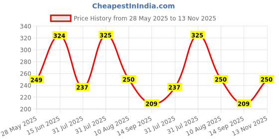 amazon.in Yera Glass Tumblers - 250 ml, Set of 6 | Transparent, Durable & Stylish Perfect for Water, Juice, Cold Drinks or Other Beverages | Ideal for Everyday Use & Special Occasions | Dishwasher Safe. Price History Graph from 28 May 2025 to 13 Nov 2025