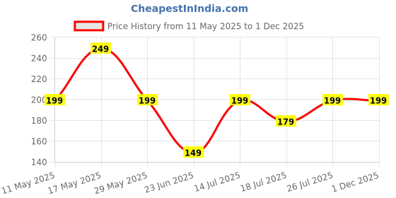 amazon.in YERLA Eco-Friendly Bamboo Toothbrush Set of 3 with 1 Tongue Cleaner | Charcoal-Activated Soft Bristles, Orthodontic Design, Neem Oil Treatment, Anti-Bacteria, Sustainable & Eco-Conscious Oral Care Price History Graph from 11 May 2025 to 30 Nov 2025