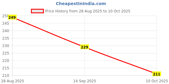 amazon.in YERLA Kacchi Neem Wooden Shampoo Comb, Soaked in Herbs oil - (Pocket & Shampoo- Small Size) Shampoo Comb for Women and Men – Natural Hair Grooming Combo Pack of 2 Price History Graph from 28 Aug 2025 to 10 Oct 2025