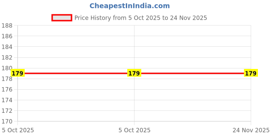 amazon.in Yes E Rickshaw Hand Brake Wire (21 in) Price History Graph from 5 Oct 2025 to 23 Nov 2025