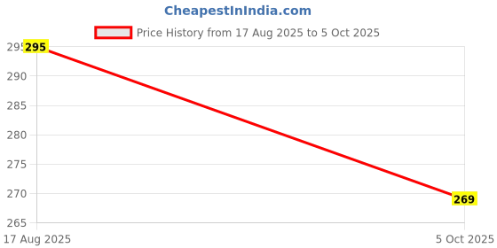 amazon.in Yes Speed Meter Worm Set P4U Gold for E Rickshaw Price History Graph from 17 Aug 2025 to 5 Oct 2025
