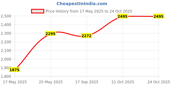amazon.in Yes Wb Organic Water Based Personal Lubricant 100Ml yes Price History Graph from 17 May 2025 to 23 Oct 2025