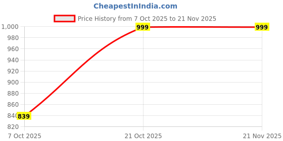 amazon.in Yes4All Combo Double D Handle & Straight Bar, Multi Cable Machine Accessories, Tricep Press Down Cable Machine Attachment, LAT Pulldown Attachments for Home Gym Set Price History Graph from 7 Oct 2025 to 21 Nov 2025