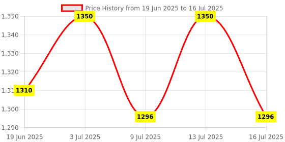 amazon.in Yes4All Combo Double D Handle Cable Attachment, Tricep Rope/Tricep Pull Down Rope, Rotating Straight Bar, and V-Shaped Bar Handle Price History Graph from 19 Jun 2025 to 16 Jul 2025